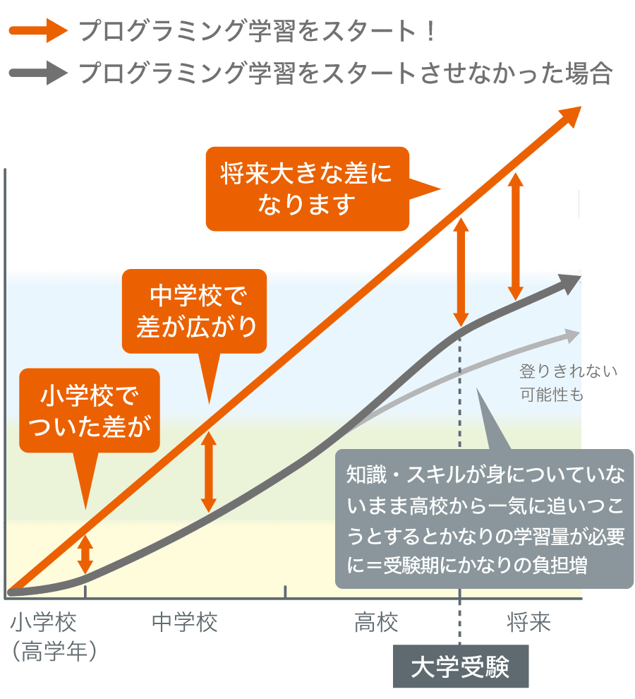 なぜ今、プログラミング学習が必要なの？