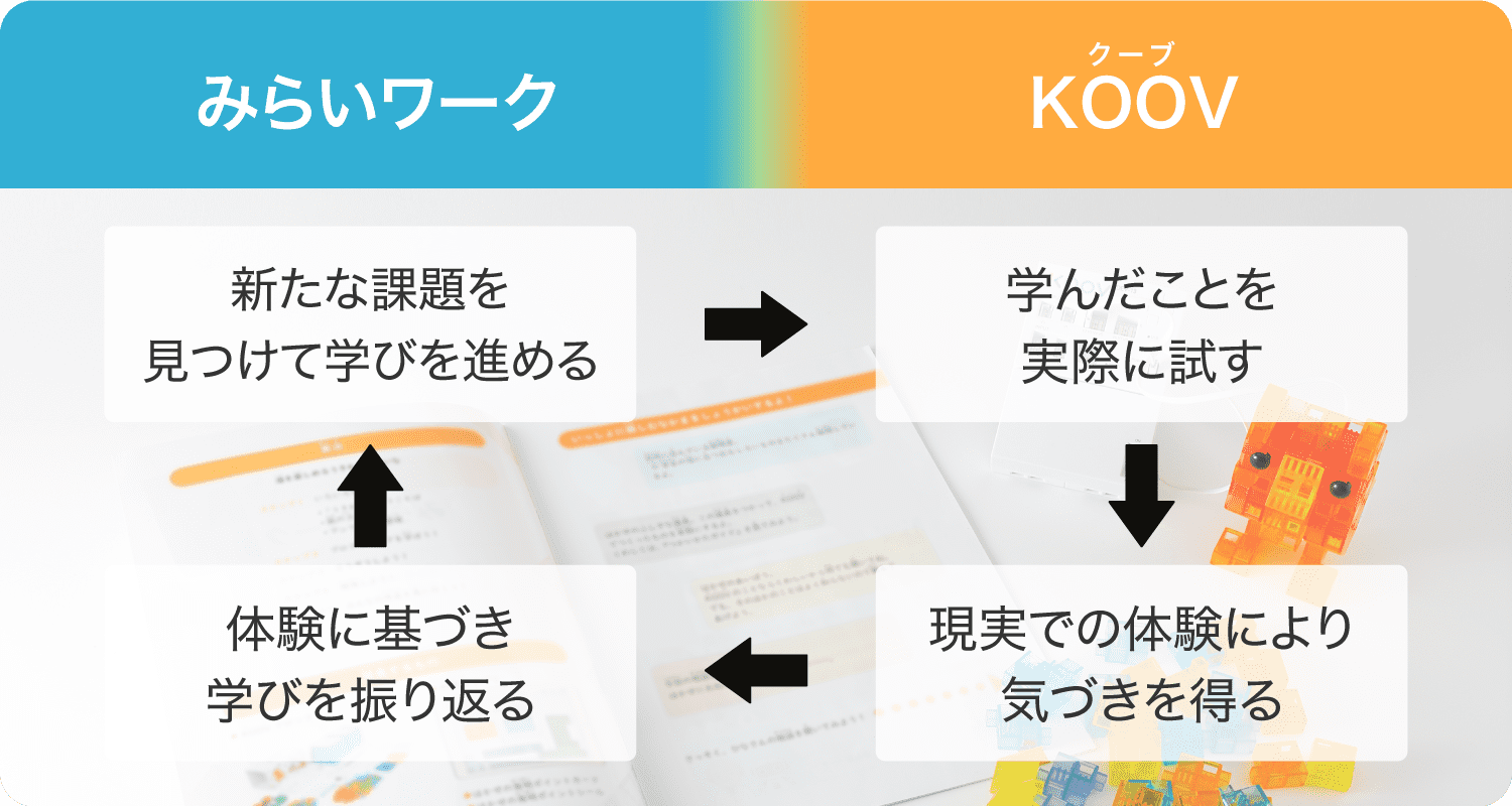 プログラミングみらい講座 with KOOV® | Ｚ会 | 日々の学習から受験