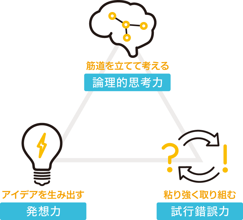 身につく力