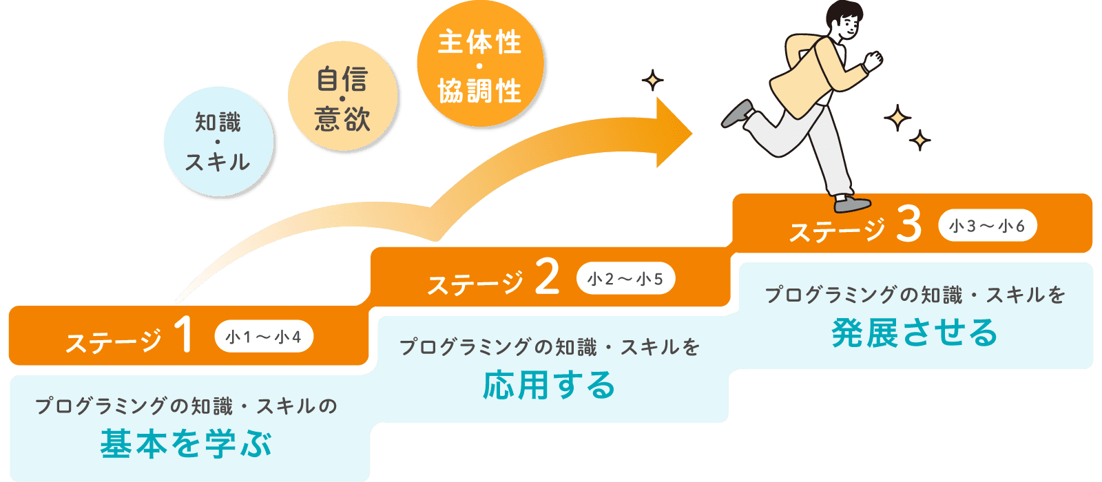 世界を広げ、ステップアップ