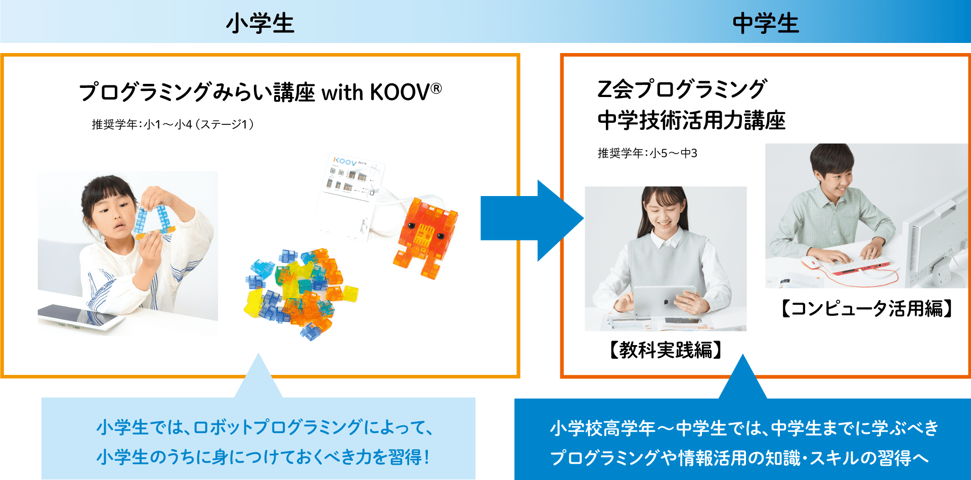 Z会プログラミングシリーズなら体系的な学習が可能!