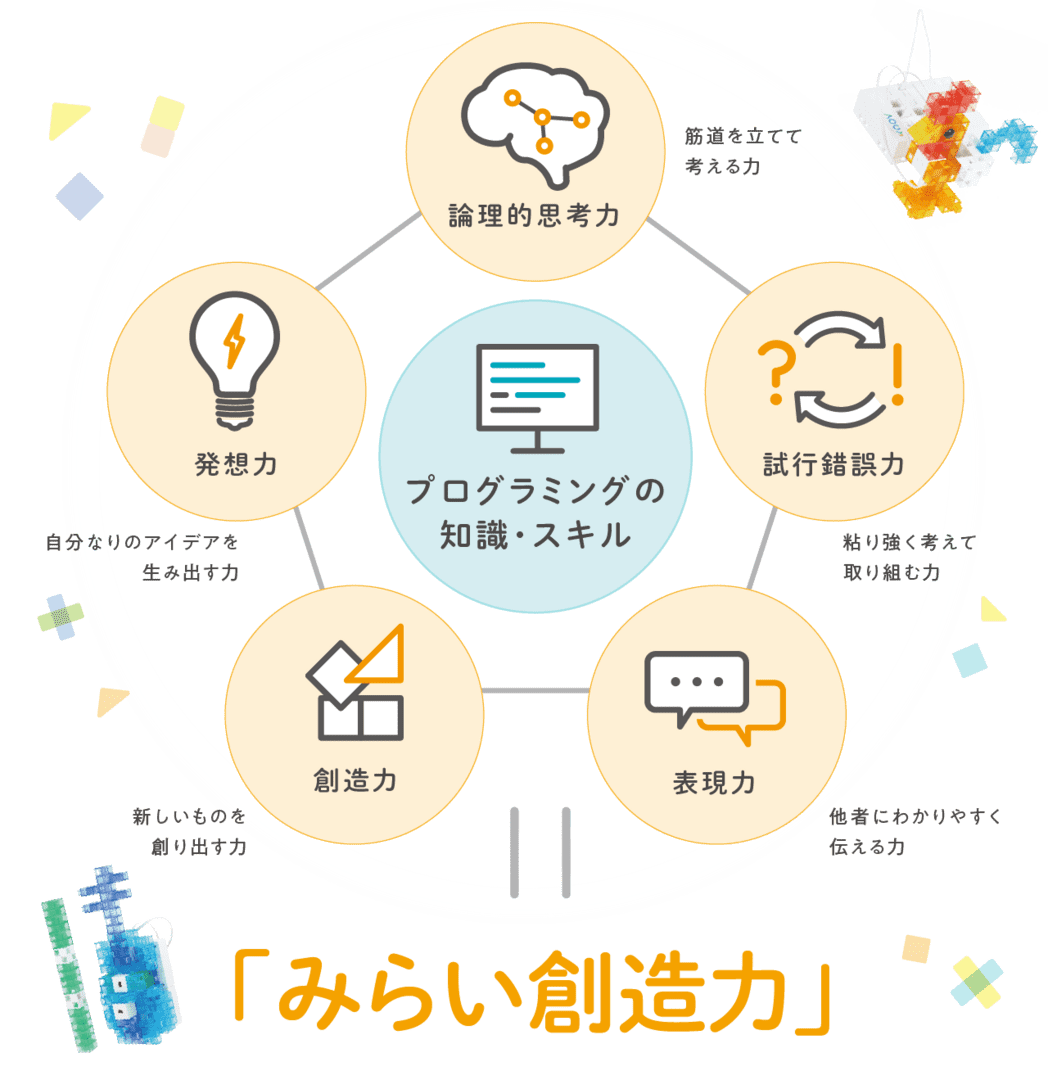 「みらい創造力」
