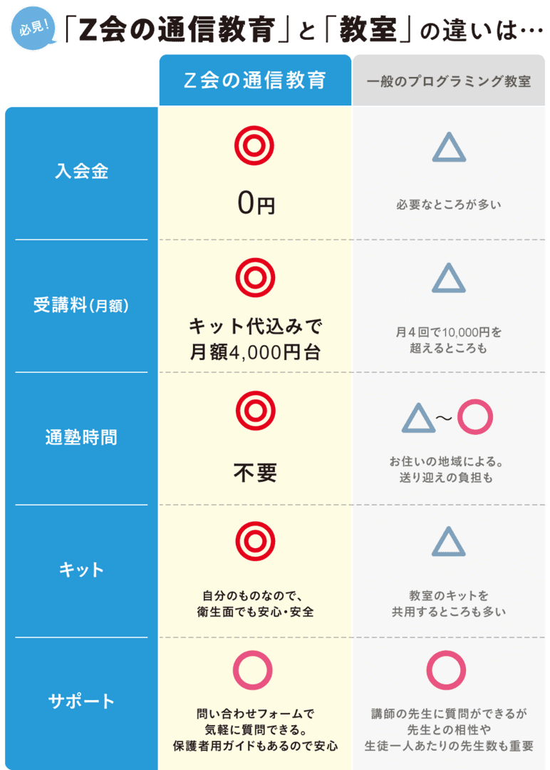 通信教育のおすすめ