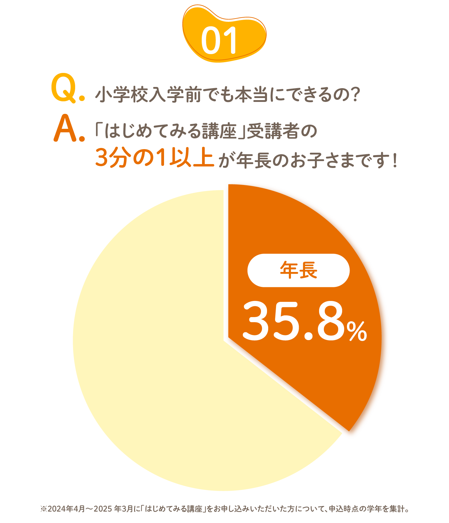 2024年度に「はじめてみる講座」をお申し込みいただいた年長のお子さまの割合は35.8%でした。