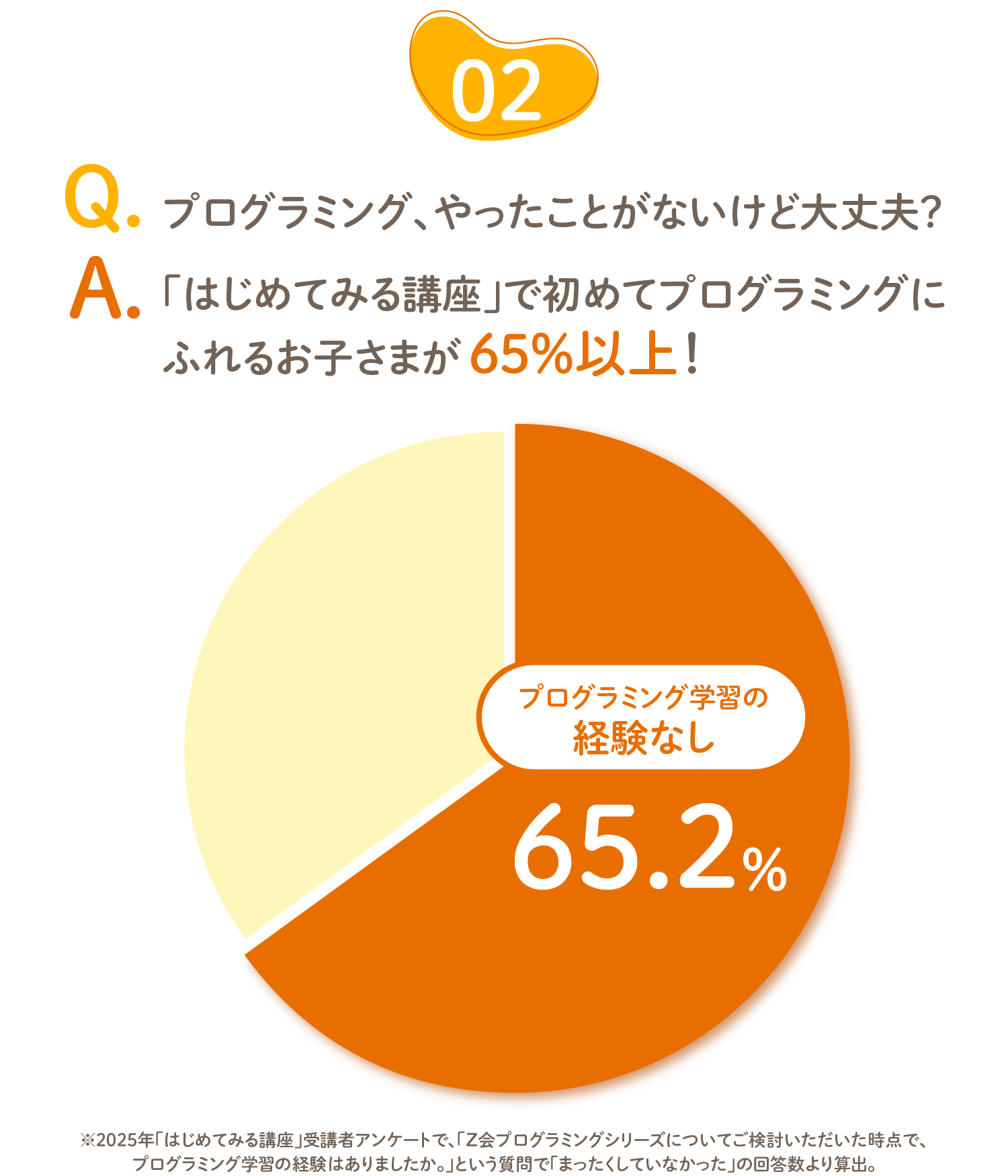 2025年「はじめてみる講座」受講者アンケートで「プログラミング学習の経験はありましたか。」という質問に「まったくしていなかった」と回答した方は65.2%でした。