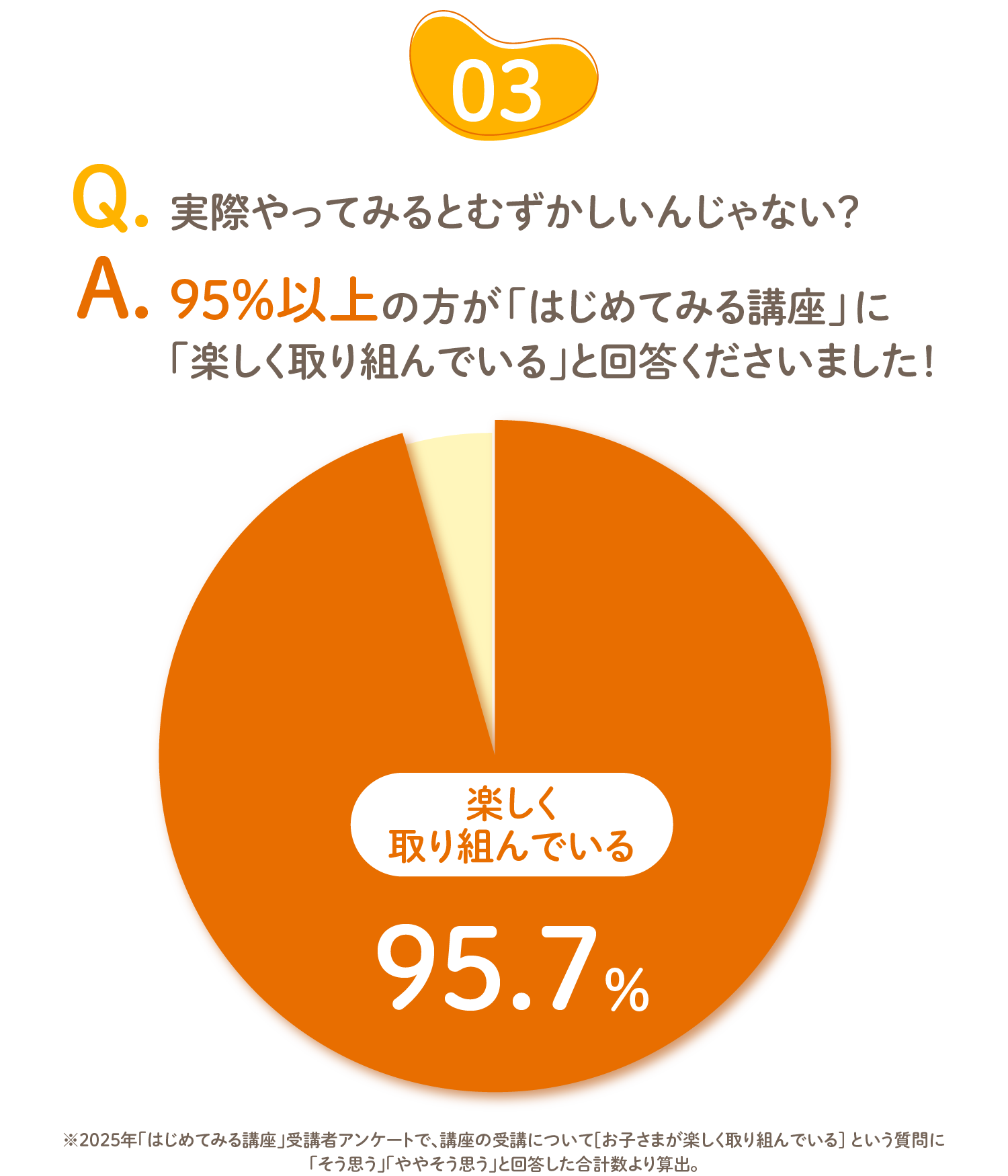 2025年「はじめてみる講座」受講者アンケートで、講座の受講について[お子さまが楽しく取り組んでいる]という質問に「そう思う」「ややそう思う」と回答した方は95.7%でした。