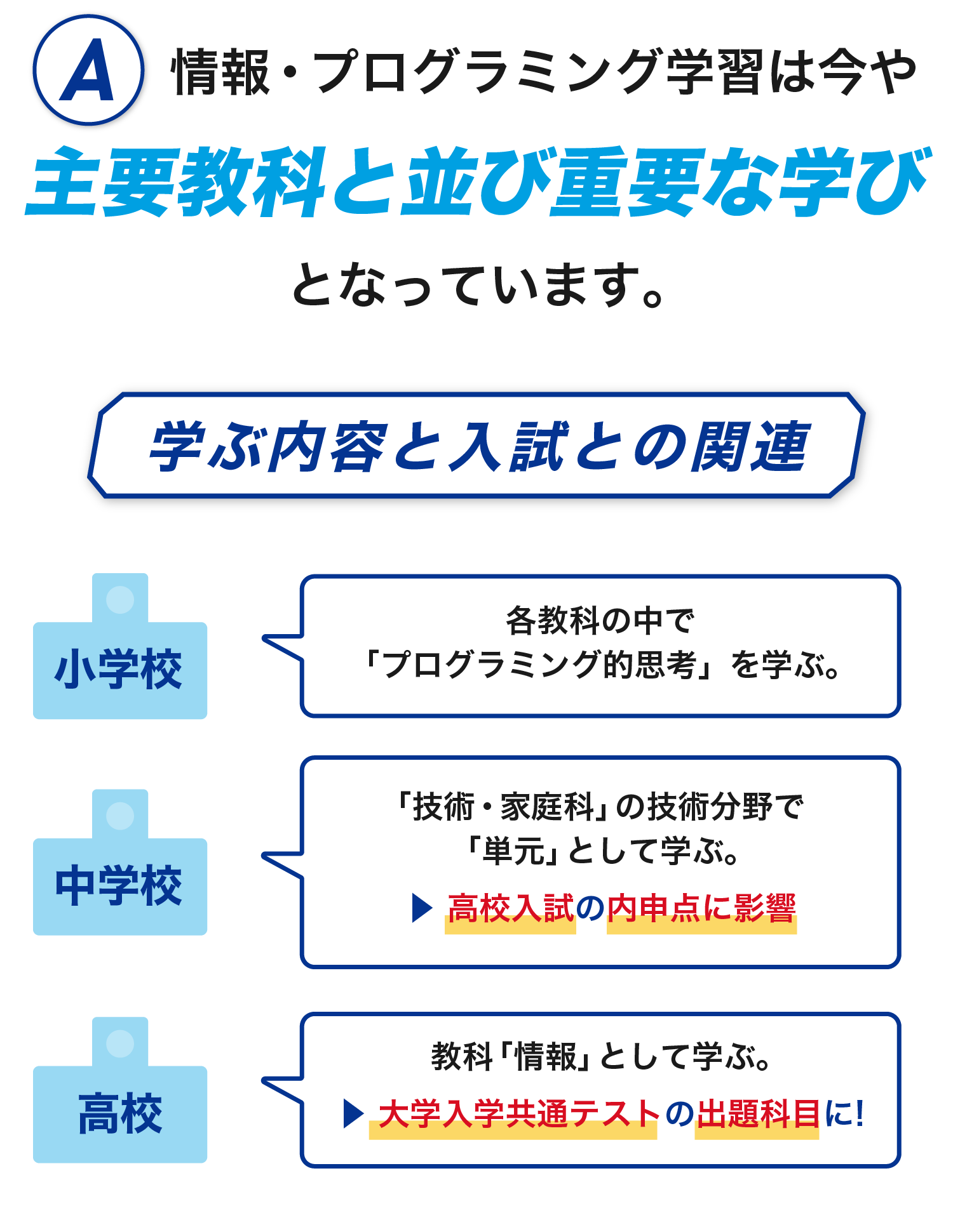 Q.プログラミングの学習、今すぐ始めなきゃダメ? A.情報・プログラミング学習は今や主要教科と並び重要な学びとなっています。