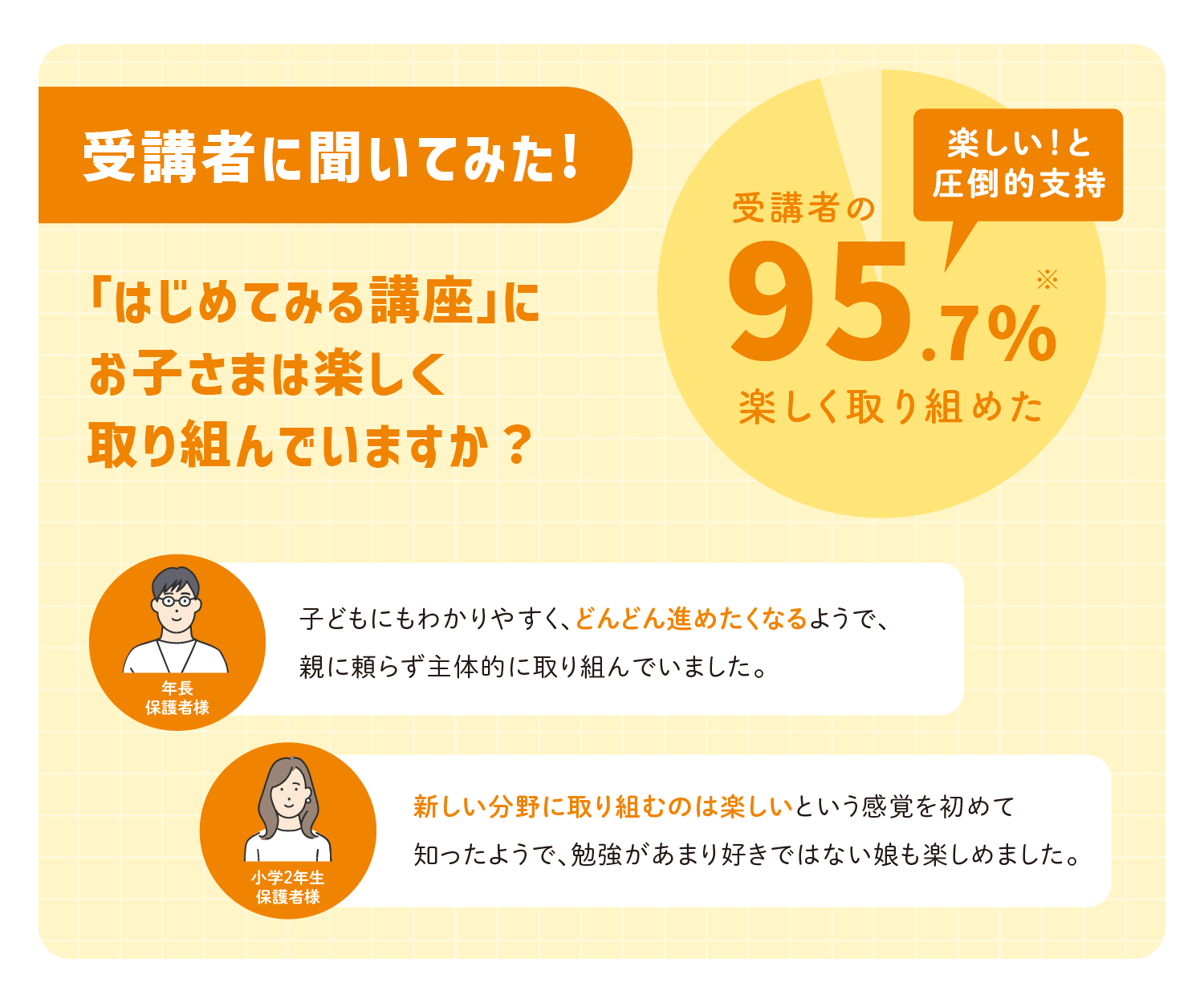 「『はじめてみる講座』に、お子さまが楽しく取り組んでいる」とお答えいただいた方は全体の95.7%です!