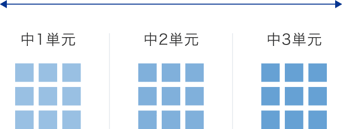 中1単元・中2単元・中3単元
