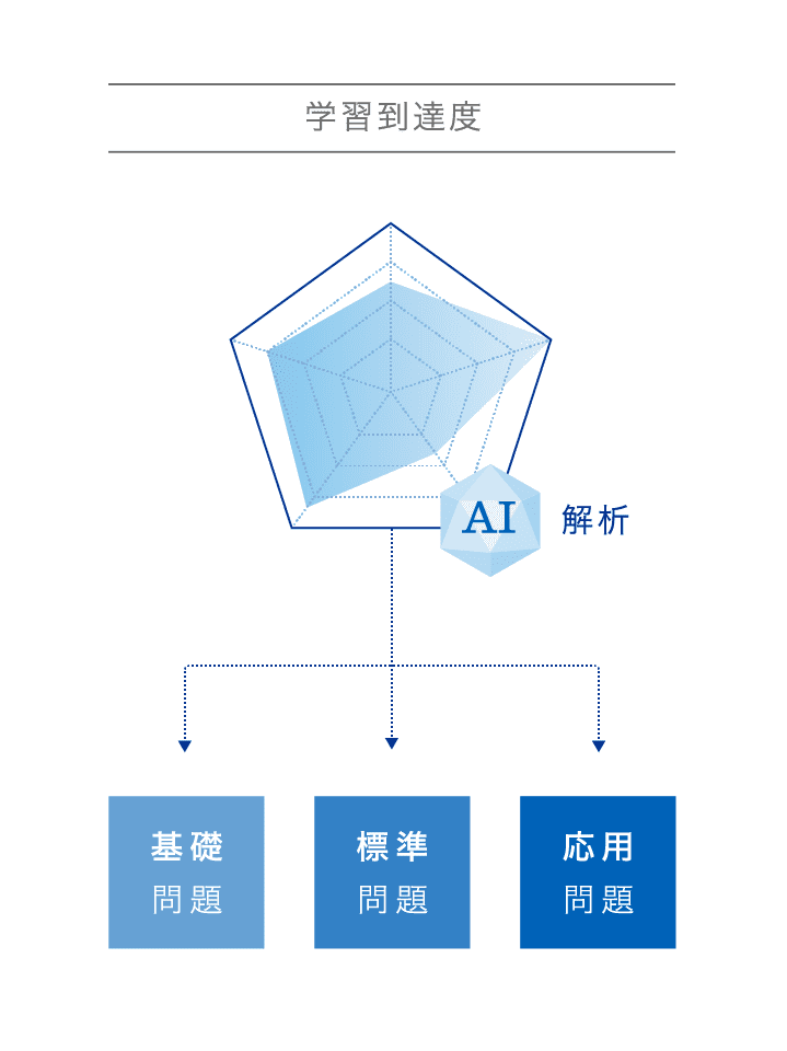 学習到達度 AI解析→基礎問題・標準問題・応用問題